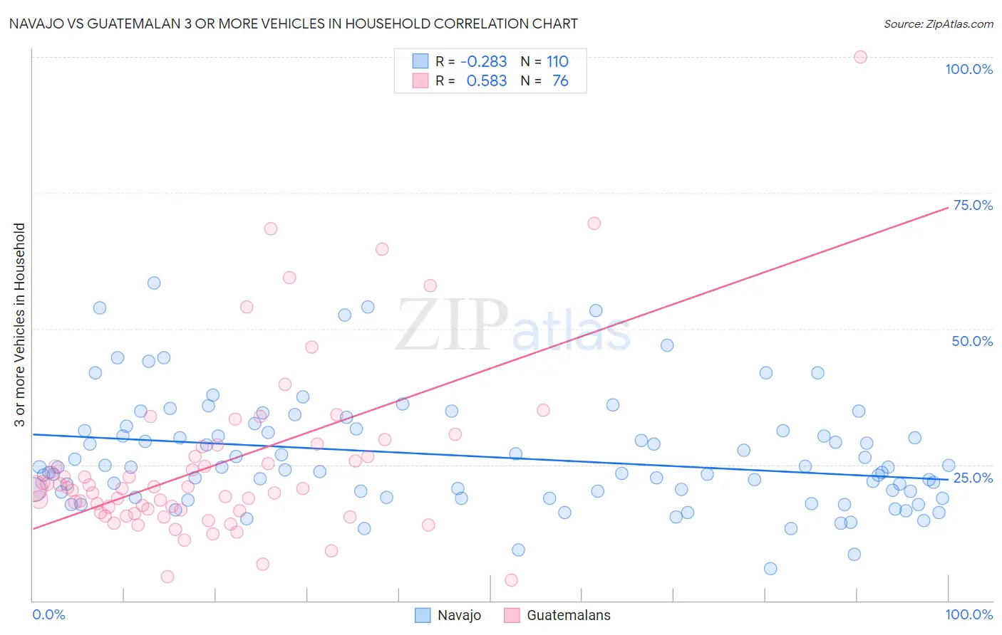 Navajo vs Guatemalan 3 or more Vehicles in Household