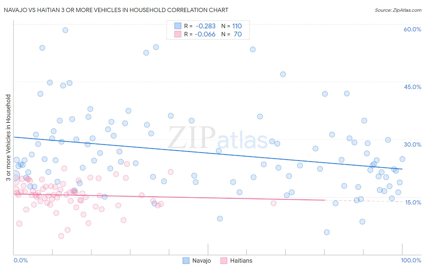 Navajo vs Haitian 3 or more Vehicles in Household