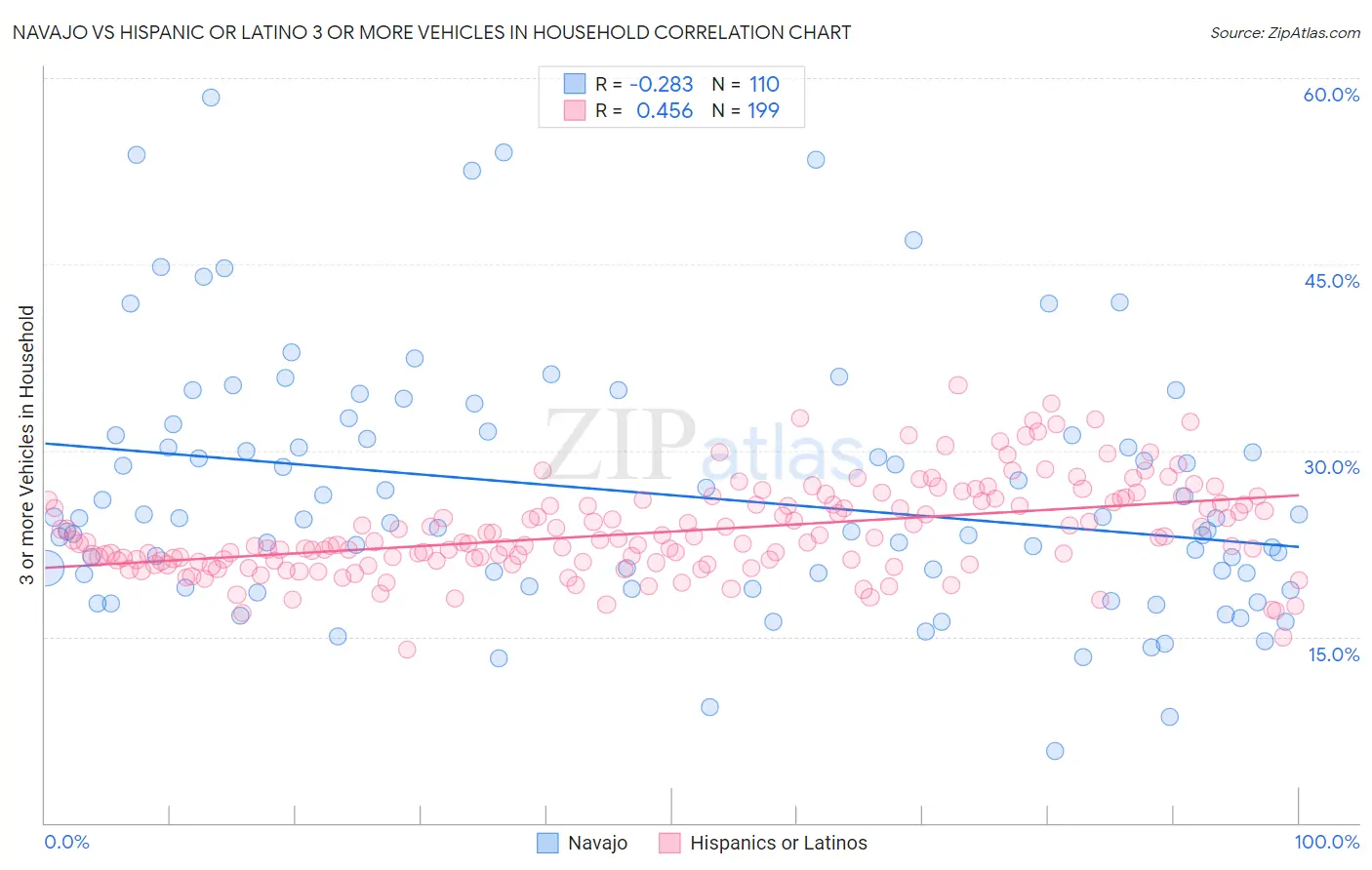Navajo vs Hispanic or Latino 3 or more Vehicles in Household