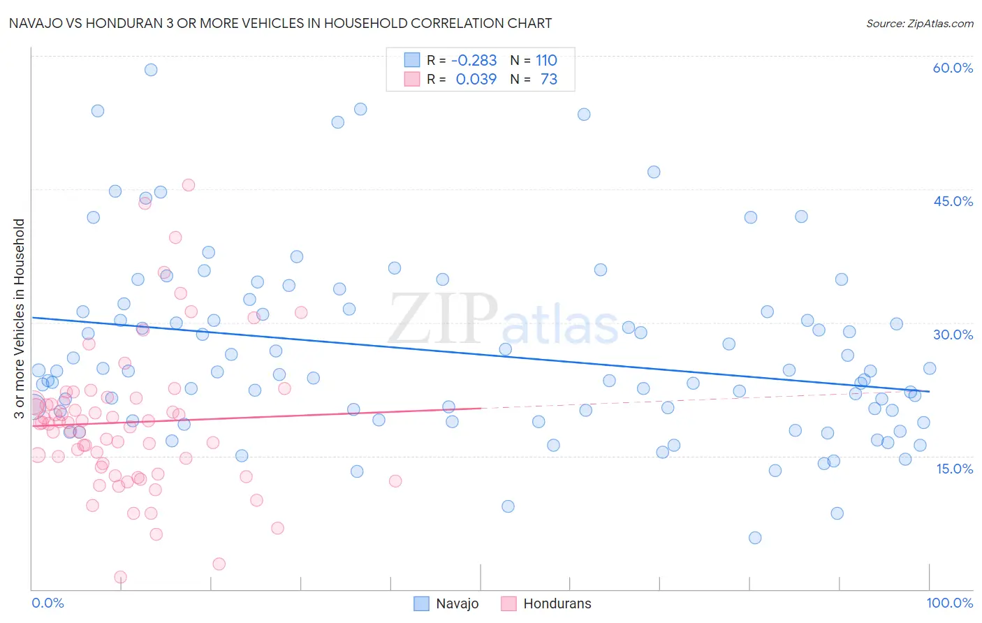 Navajo vs Honduran 3 or more Vehicles in Household