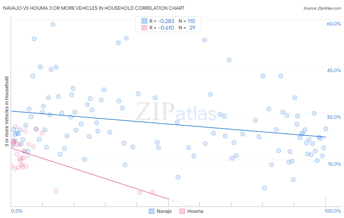 Navajo vs Houma 3 or more Vehicles in Household