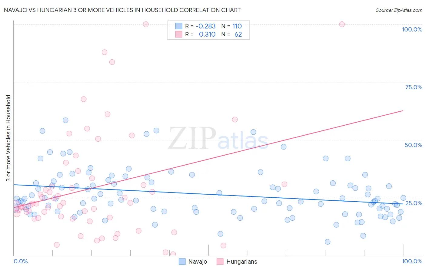 Navajo vs Hungarian 3 or more Vehicles in Household