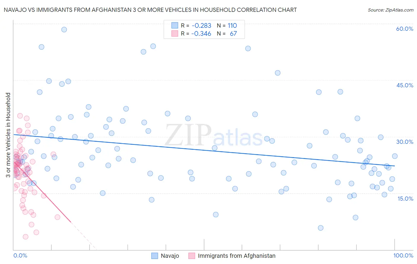 Navajo vs Immigrants from Afghanistan 3 or more Vehicles in Household