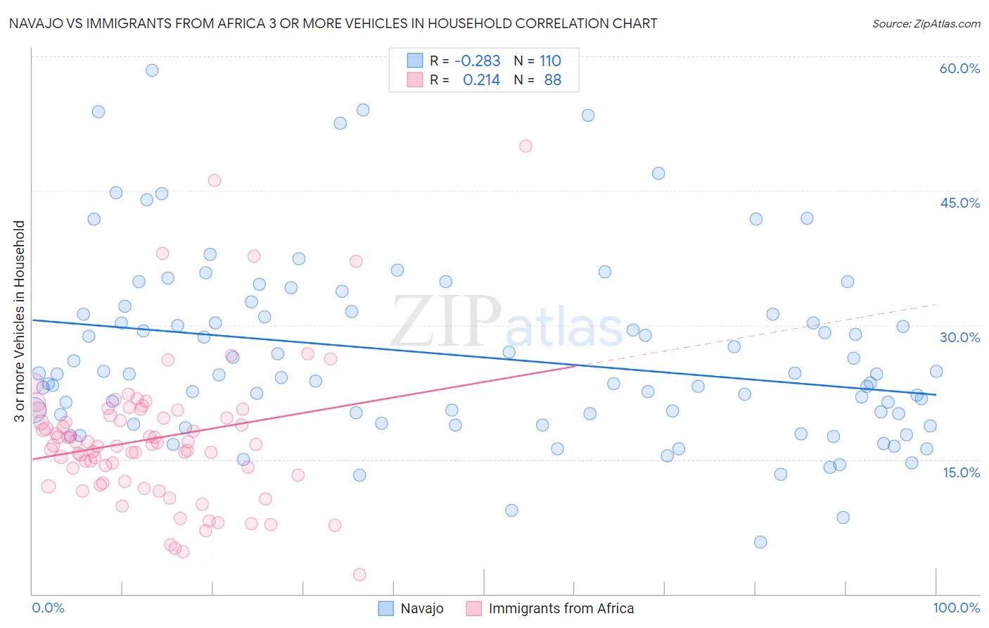 Navajo vs Immigrants from Africa 3 or more Vehicles in Household
