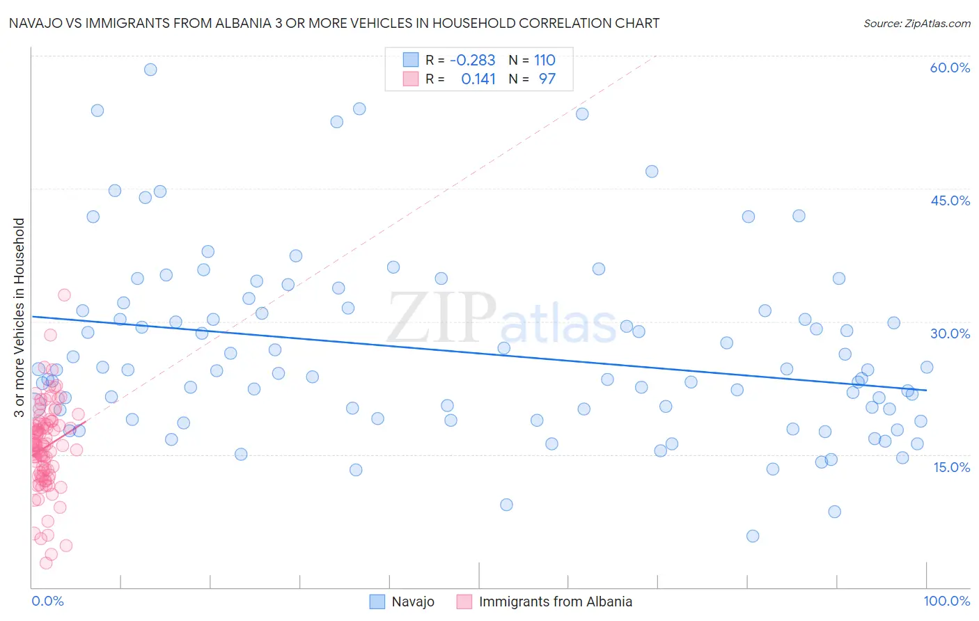 Navajo vs Immigrants from Albania 3 or more Vehicles in Household