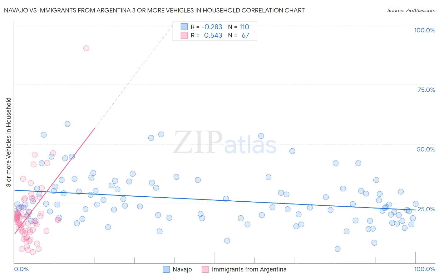 Navajo vs Immigrants from Argentina 3 or more Vehicles in Household