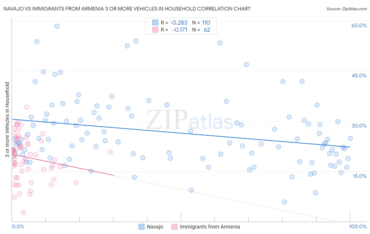Navajo vs Immigrants from Armenia 3 or more Vehicles in Household