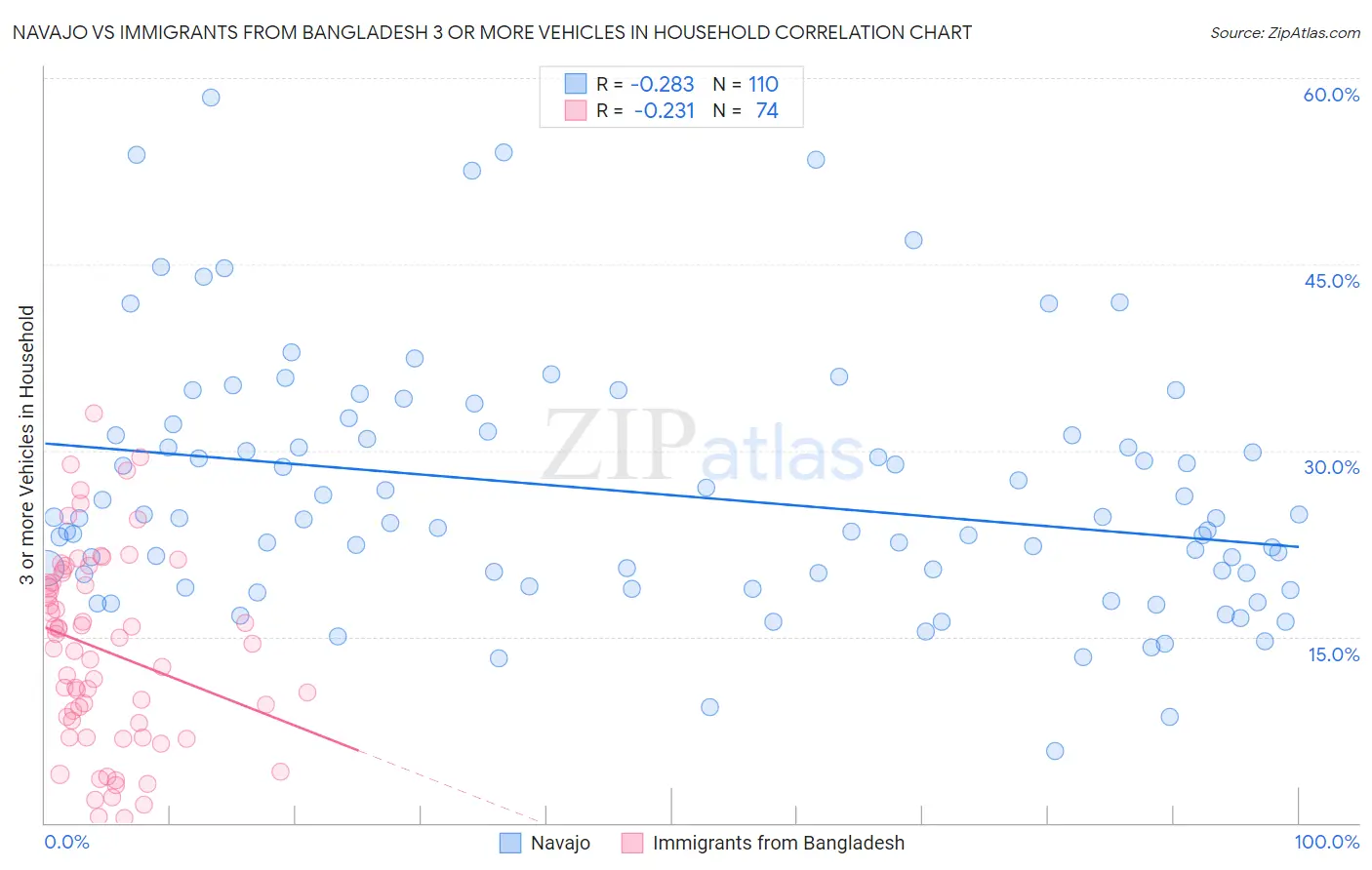 Navajo vs Immigrants from Bangladesh 3 or more Vehicles in Household