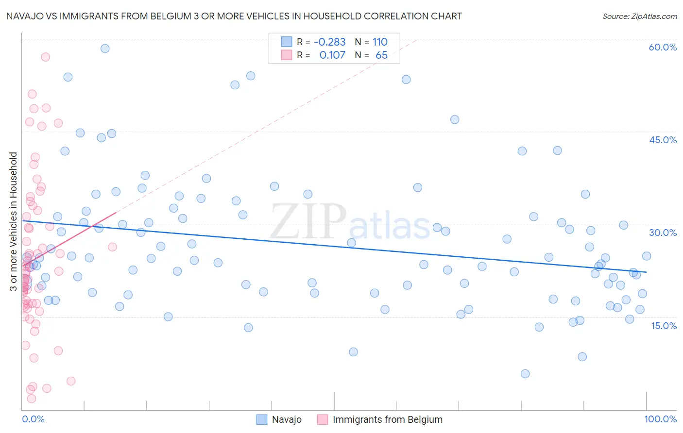 Navajo vs Immigrants from Belgium 3 or more Vehicles in Household