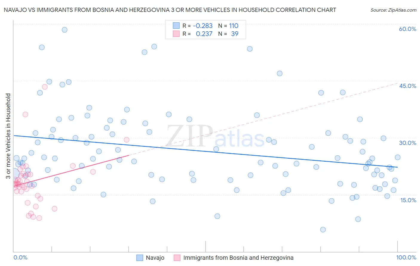 Navajo vs Immigrants from Bosnia and Herzegovina 3 or more Vehicles in Household