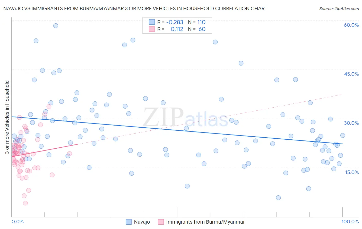 Navajo vs Immigrants from Burma/Myanmar 3 or more Vehicles in Household