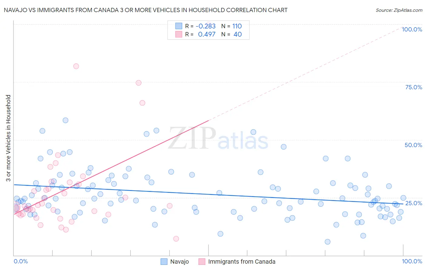 Navajo vs Immigrants from Canada 3 or more Vehicles in Household