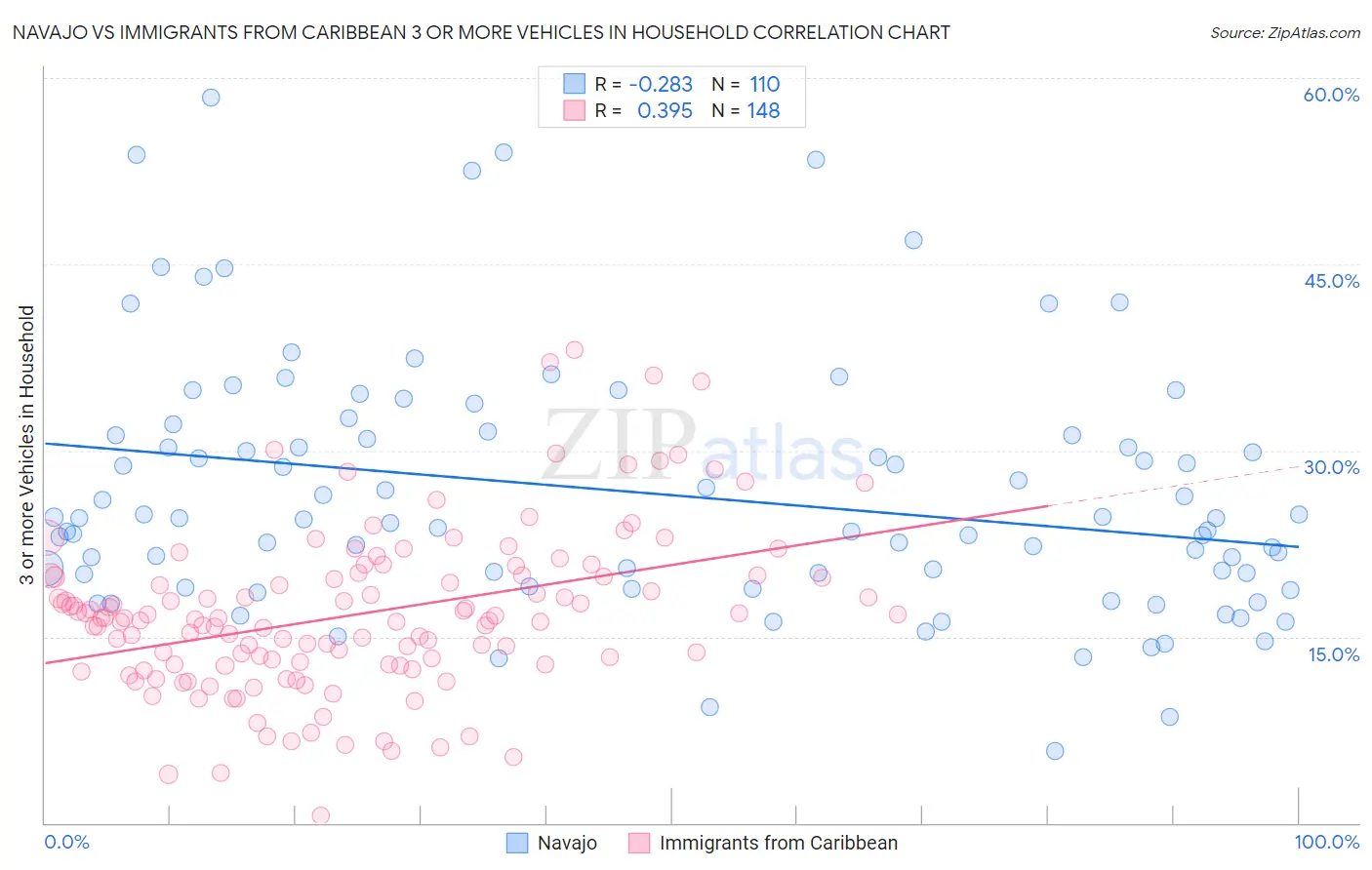 Navajo vs Immigrants from Caribbean 3 or more Vehicles in Household