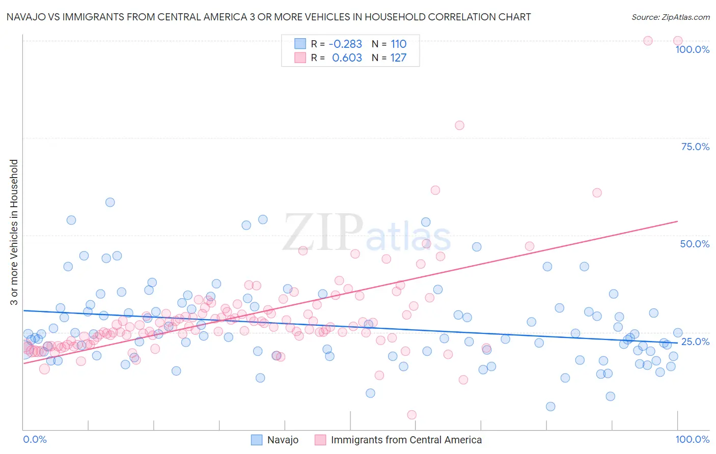 Navajo vs Immigrants from Central America 3 or more Vehicles in Household