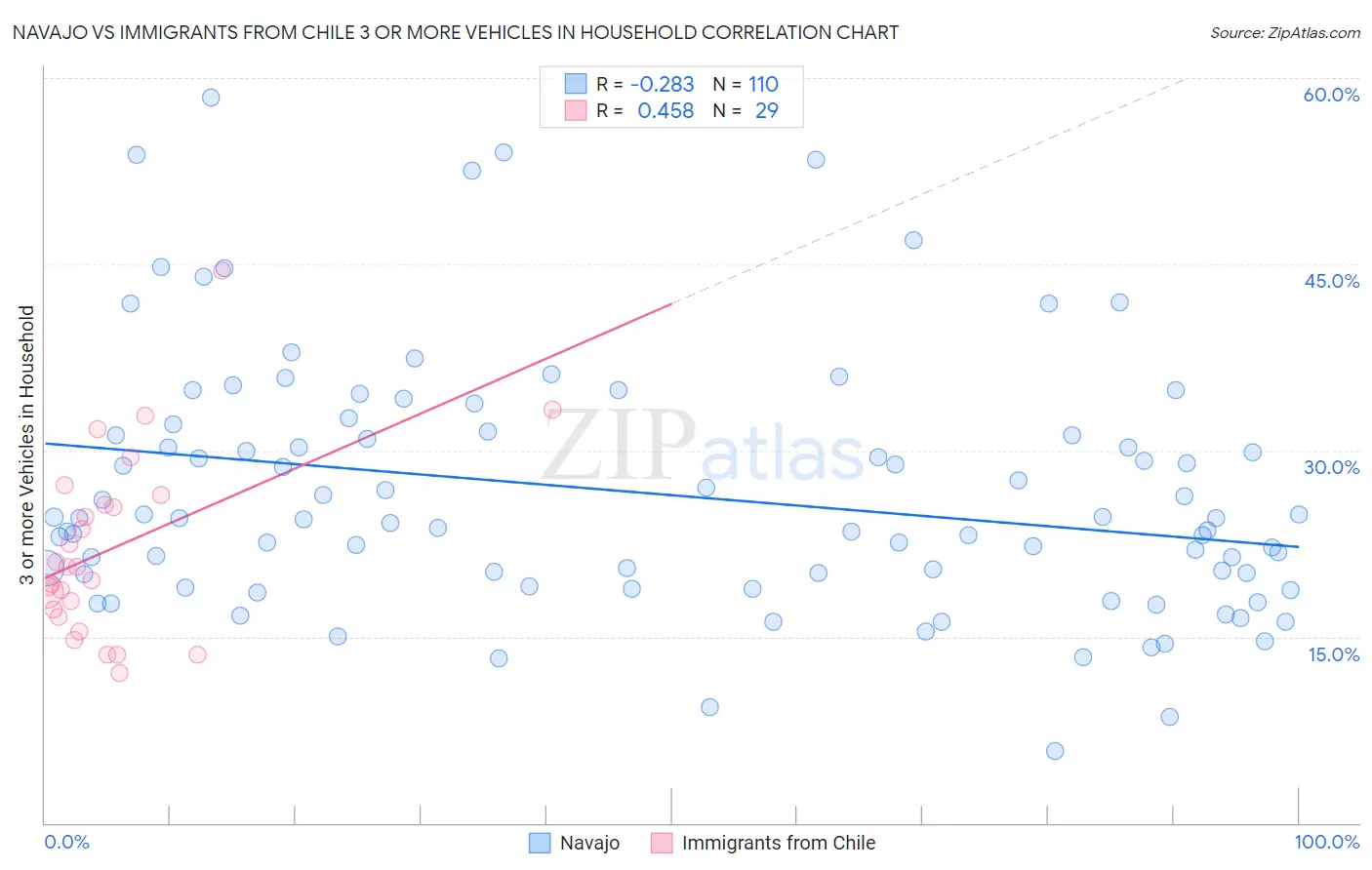 Navajo vs Immigrants from Chile 3 or more Vehicles in Household
