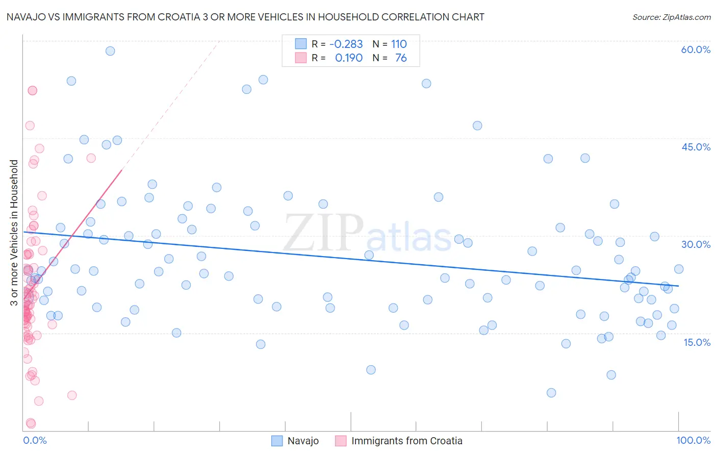 Navajo vs Immigrants from Croatia 3 or more Vehicles in Household