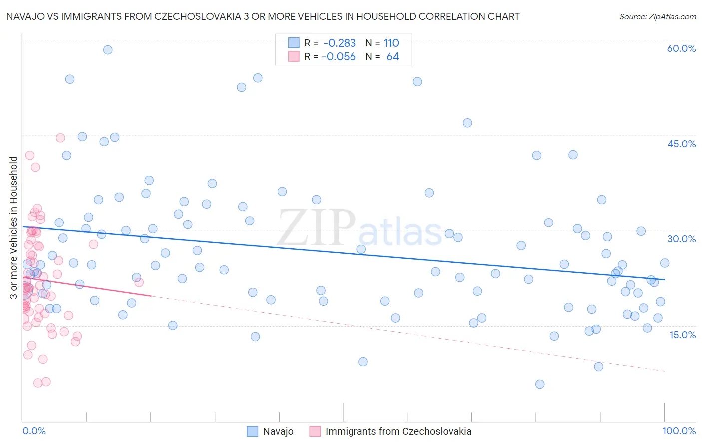 Navajo vs Immigrants from Czechoslovakia 3 or more Vehicles in Household