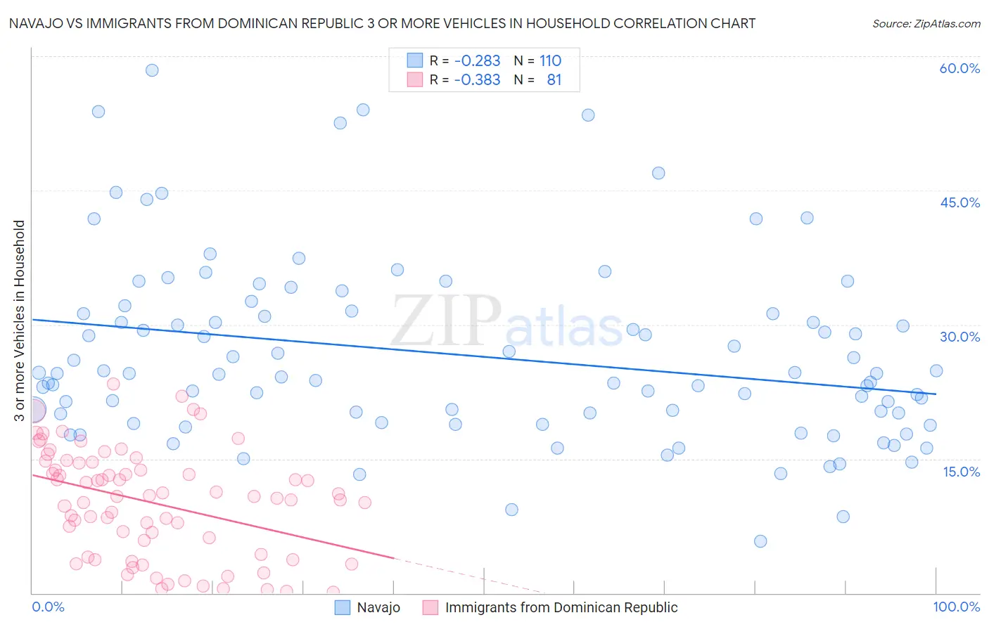 Navajo vs Immigrants from Dominican Republic 3 or more Vehicles in Household