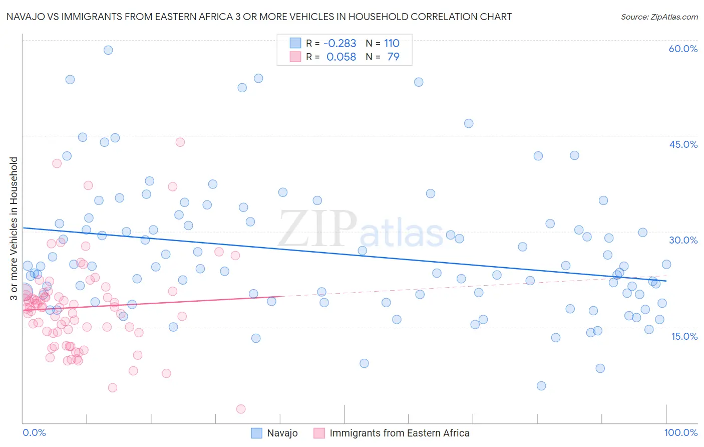 Navajo vs Immigrants from Eastern Africa 3 or more Vehicles in Household
