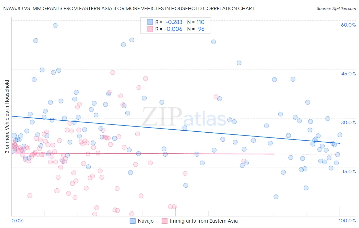 Navajo vs Immigrants from Eastern Asia 3 or more Vehicles in Household