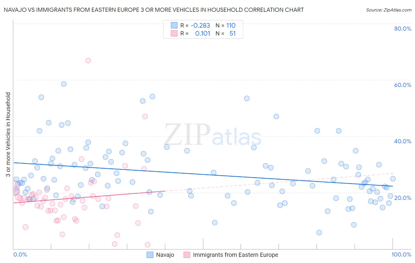 Navajo vs Immigrants from Eastern Europe 3 or more Vehicles in Household