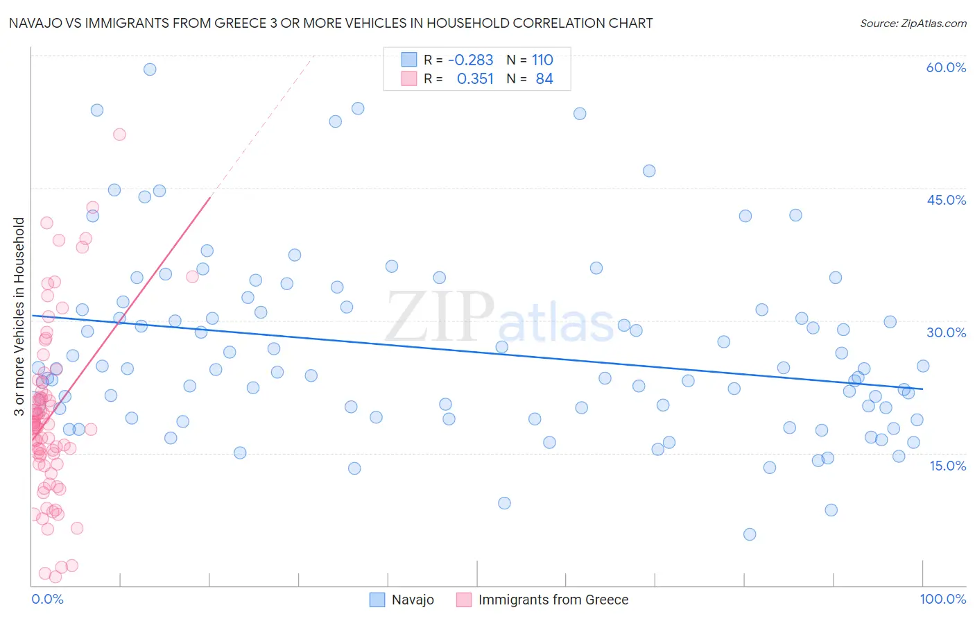 Navajo vs Immigrants from Greece 3 or more Vehicles in Household