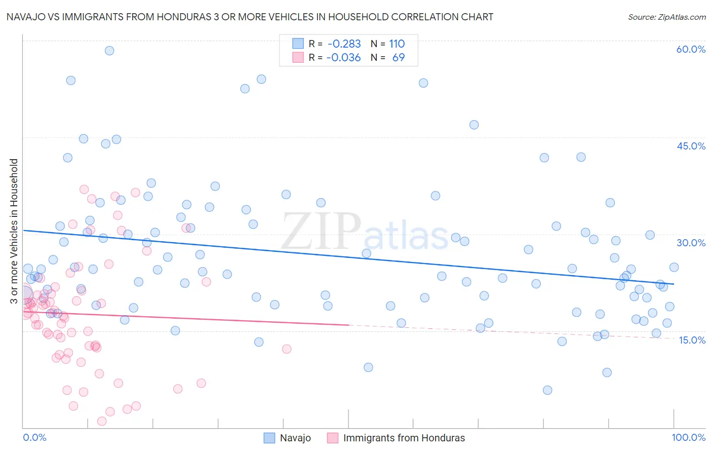 Navajo vs Immigrants from Honduras 3 or more Vehicles in Household
