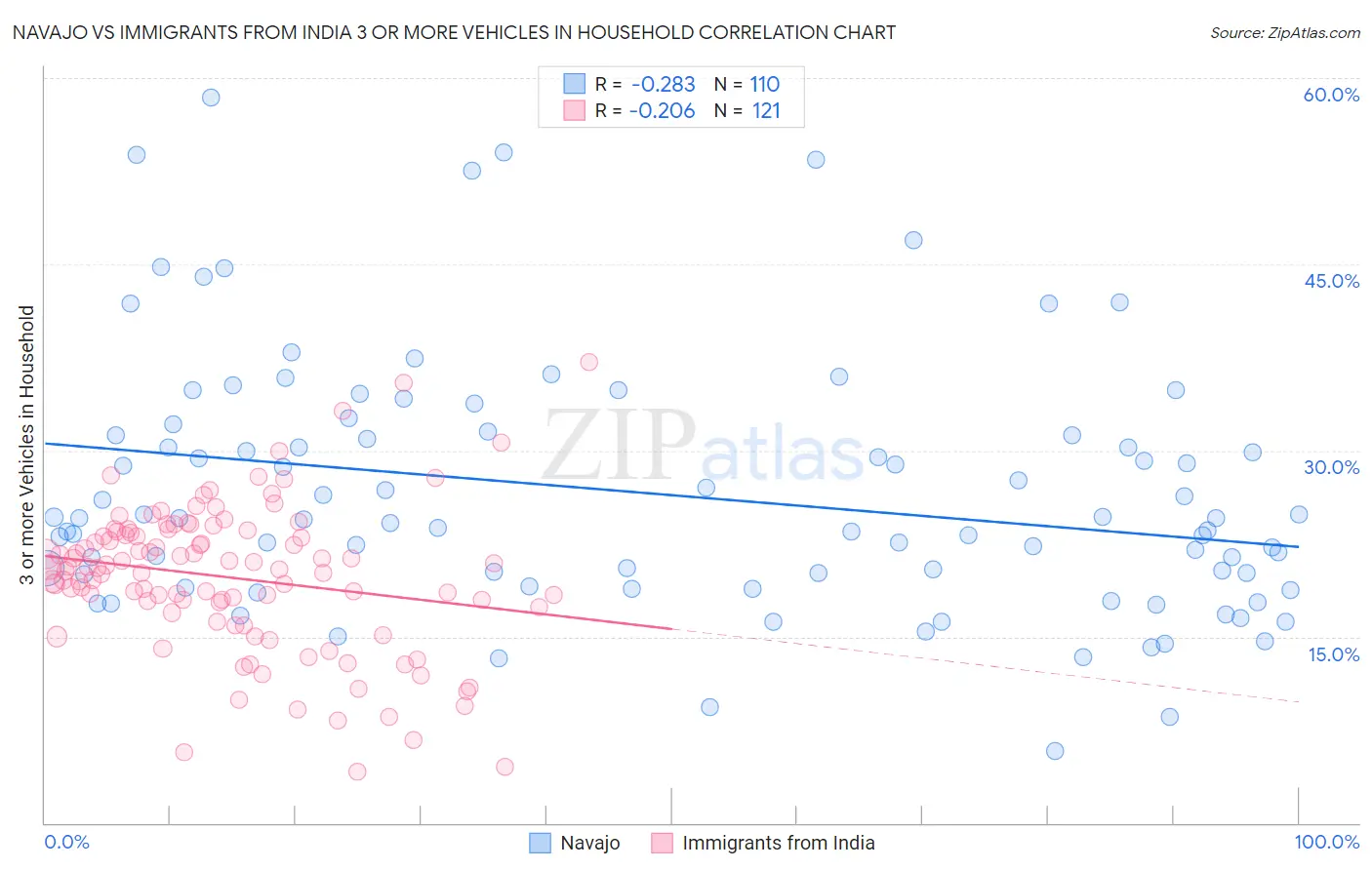 Navajo vs Immigrants from India 3 or more Vehicles in Household