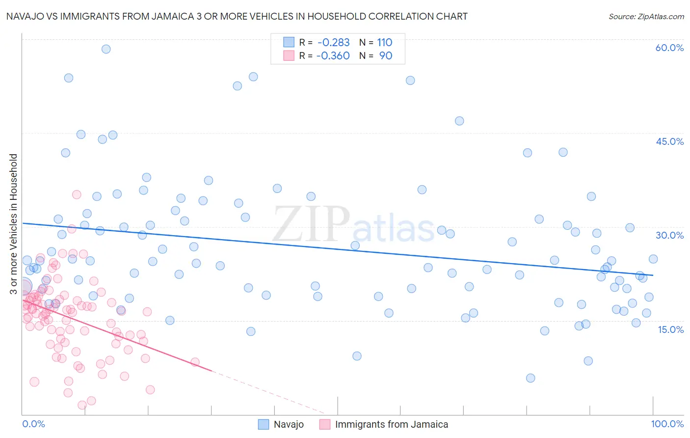 Navajo vs Immigrants from Jamaica 3 or more Vehicles in Household