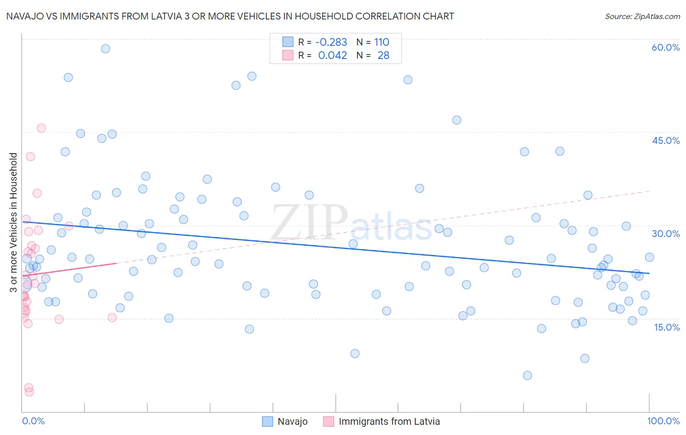 Navajo vs Immigrants from Latvia 3 or more Vehicles in Household