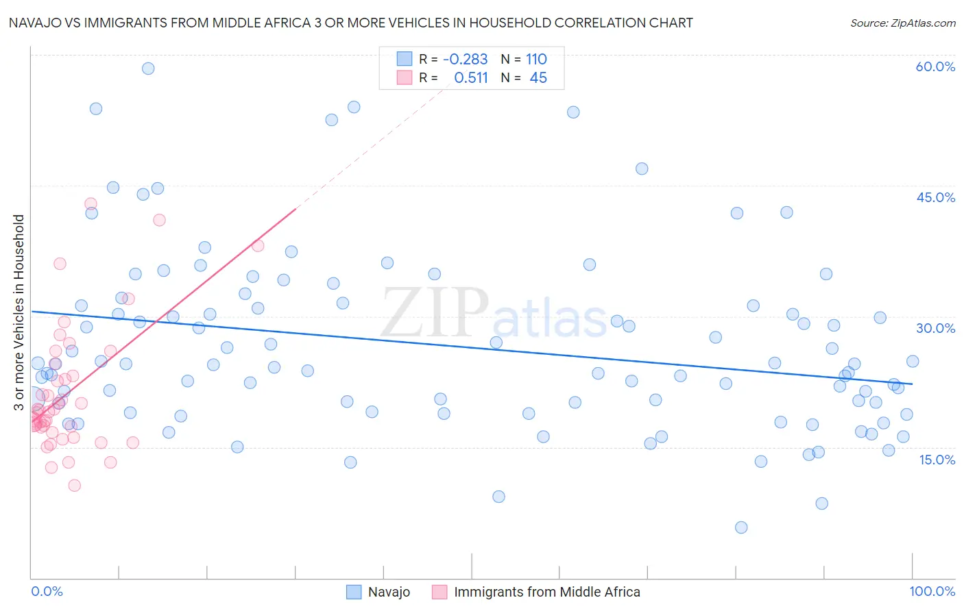 Navajo vs Immigrants from Middle Africa 3 or more Vehicles in Household