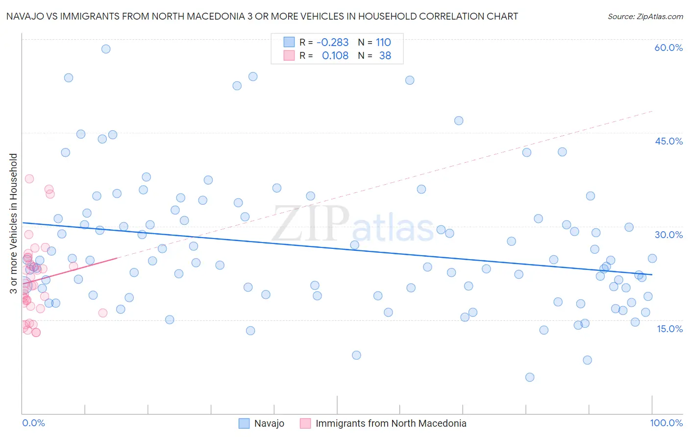 Navajo vs Immigrants from North Macedonia 3 or more Vehicles in Household