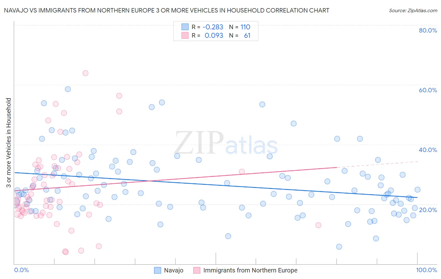 Navajo vs Immigrants from Northern Europe 3 or more Vehicles in Household