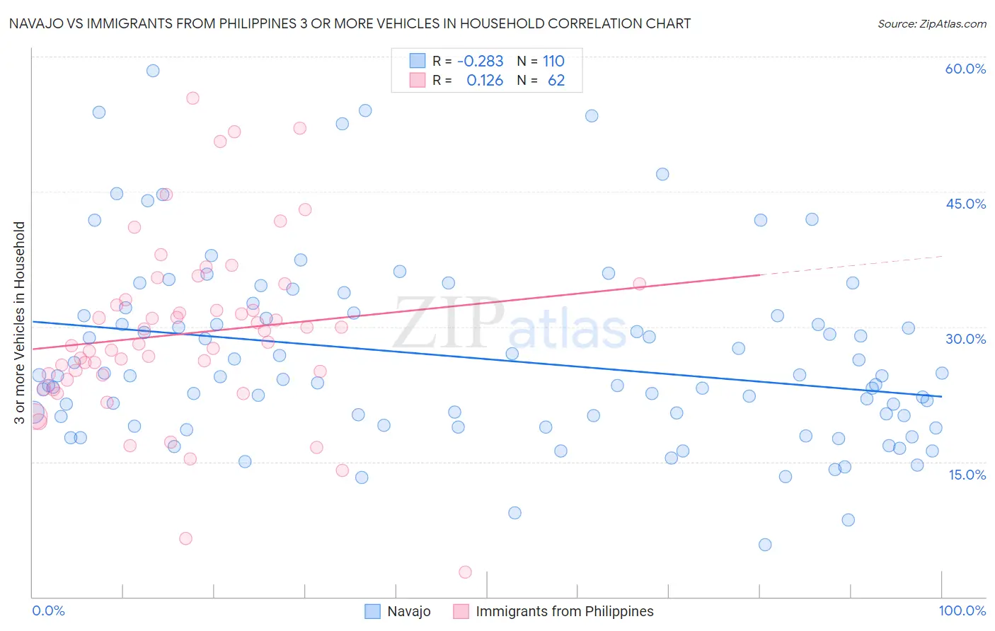 Navajo vs Immigrants from Philippines 3 or more Vehicles in Household