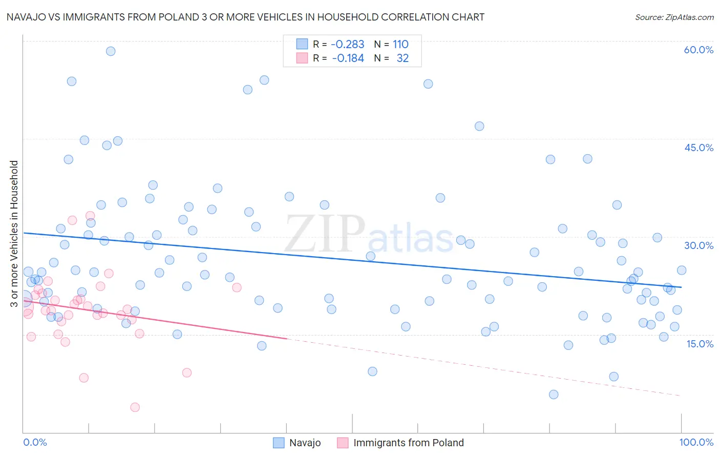 Navajo vs Immigrants from Poland 3 or more Vehicles in Household