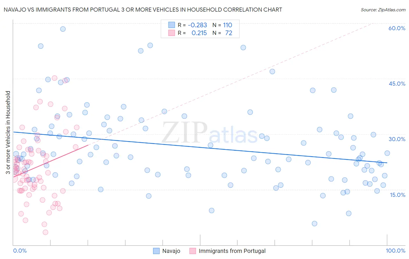 Navajo vs Immigrants from Portugal 3 or more Vehicles in Household