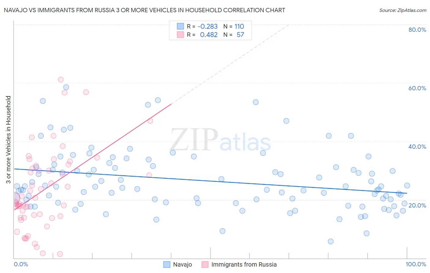 Navajo vs Immigrants from Russia 3 or more Vehicles in Household