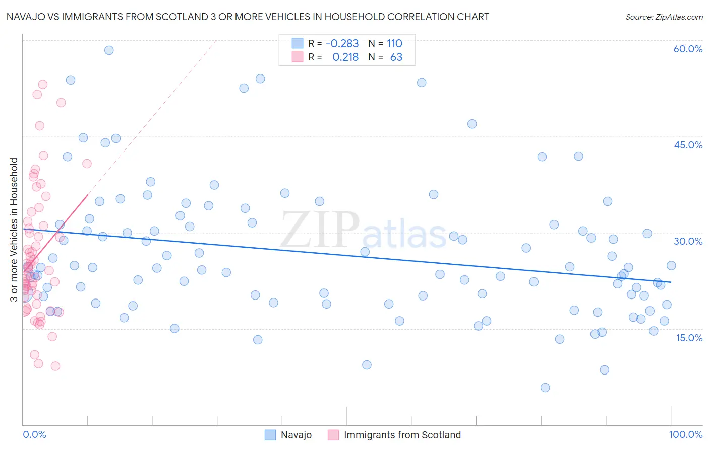 Navajo vs Immigrants from Scotland 3 or more Vehicles in Household