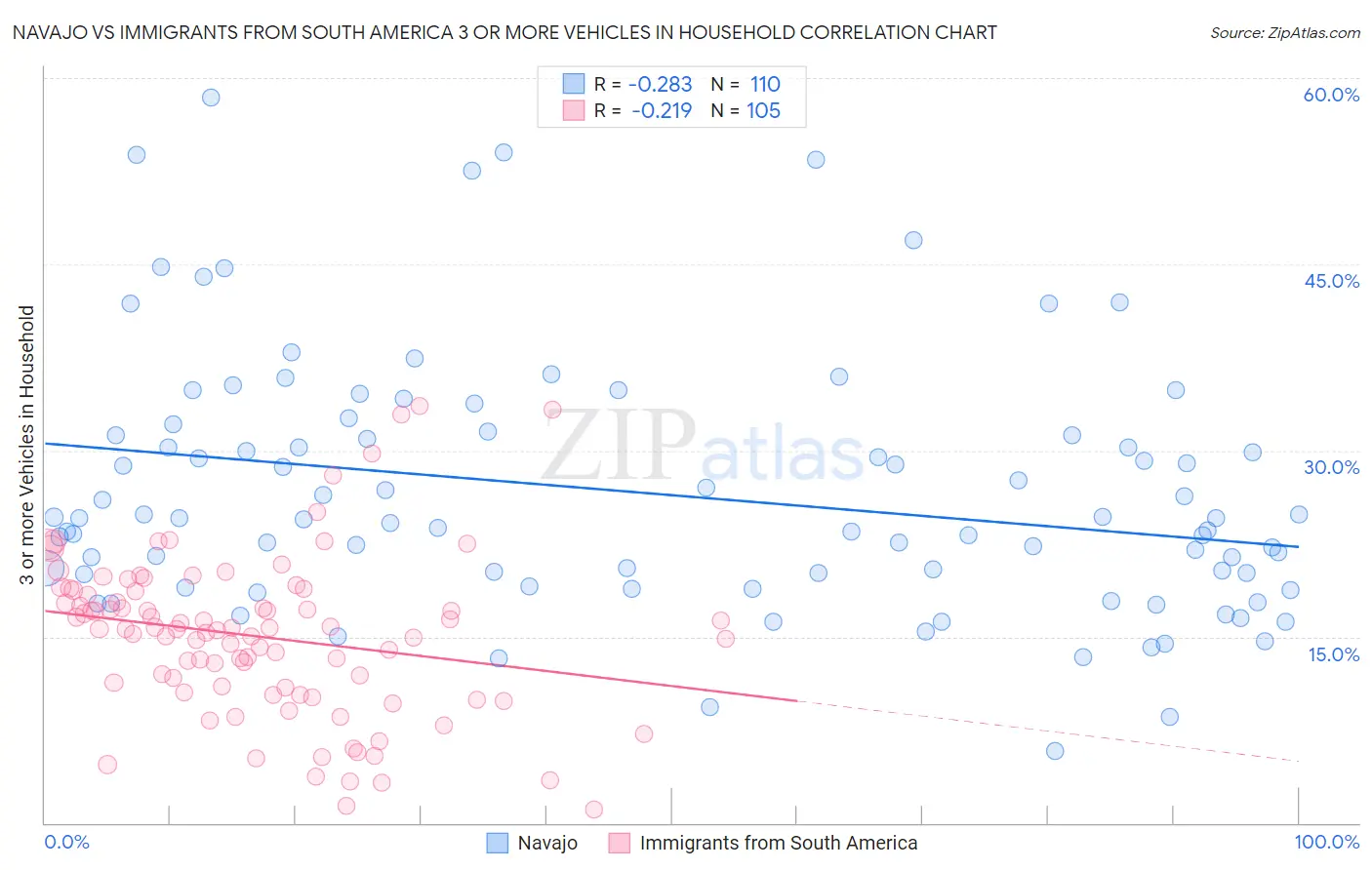 Navajo vs Immigrants from South America 3 or more Vehicles in Household