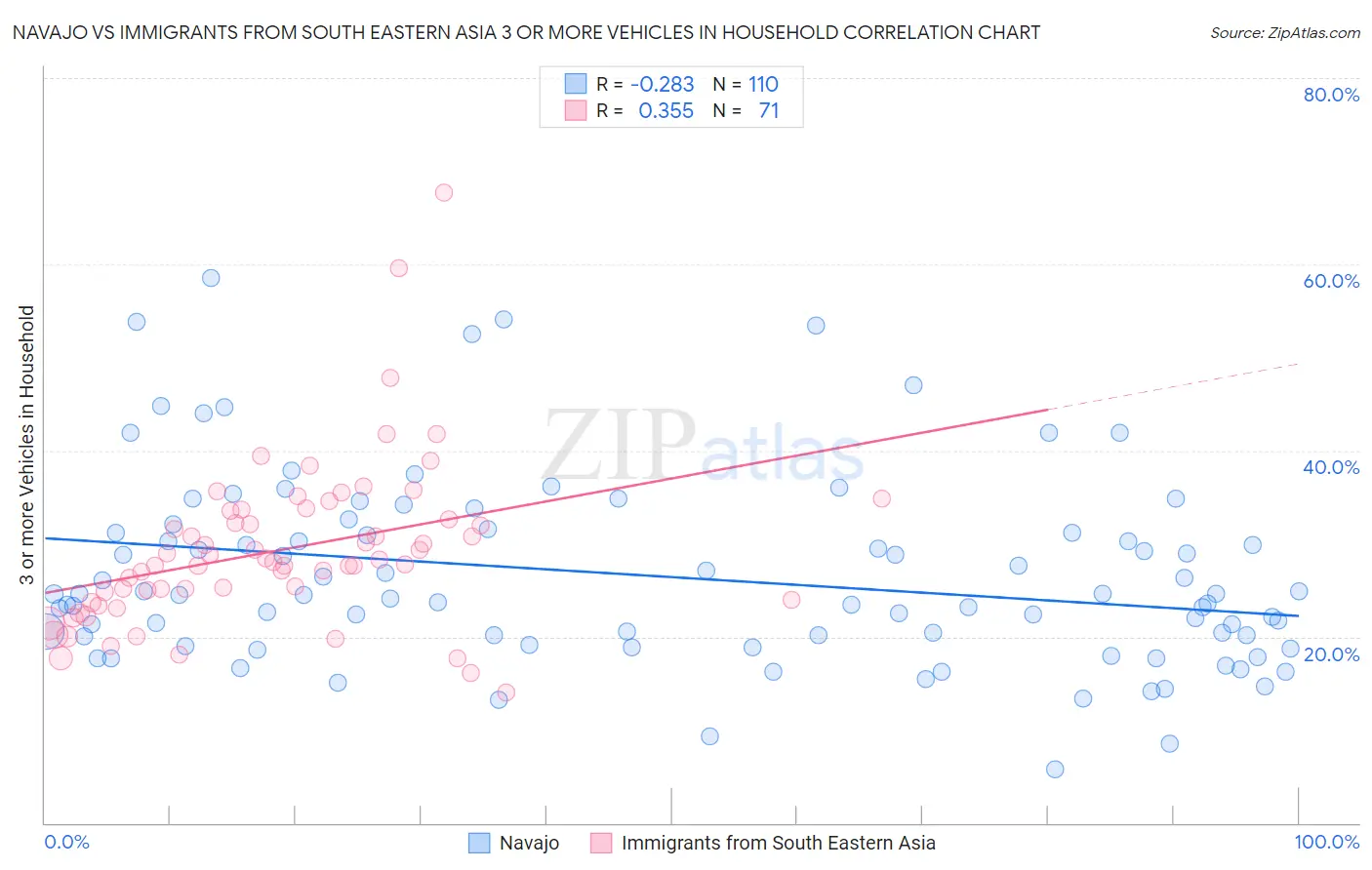 Navajo vs Immigrants from South Eastern Asia 3 or more Vehicles in Household