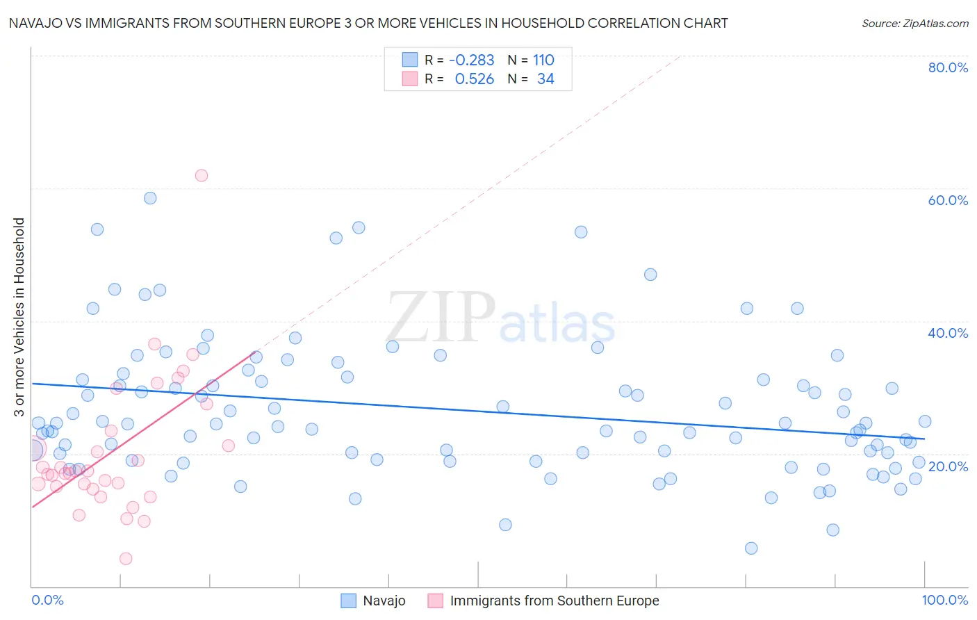 Navajo vs Immigrants from Southern Europe 3 or more Vehicles in Household