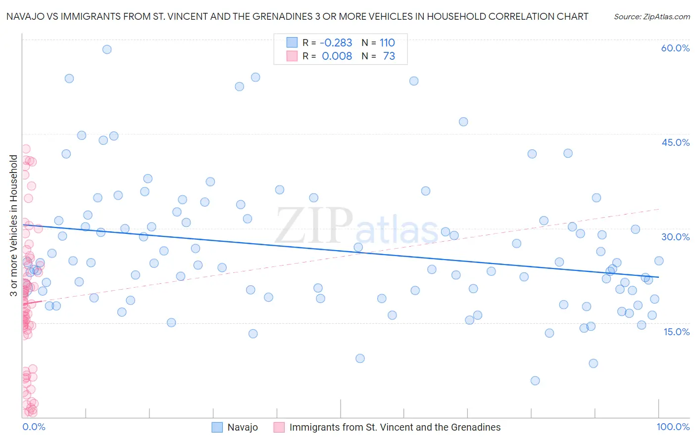 Navajo vs Immigrants from St. Vincent and the Grenadines 3 or more Vehicles in Household