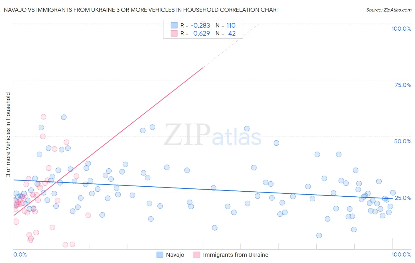 Navajo vs Immigrants from Ukraine 3 or more Vehicles in Household