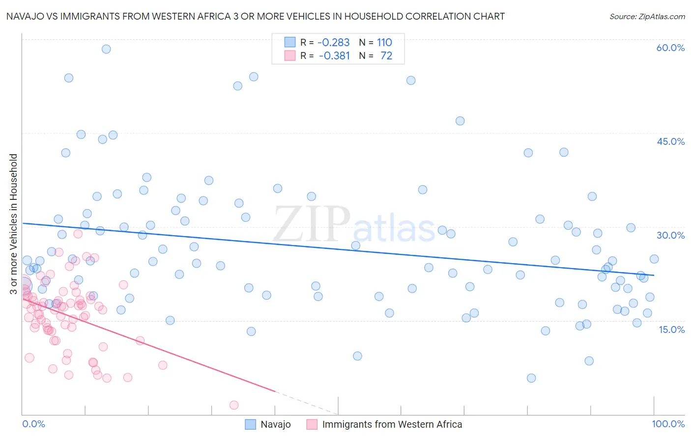 Navajo vs Immigrants from Western Africa 3 or more Vehicles in Household
