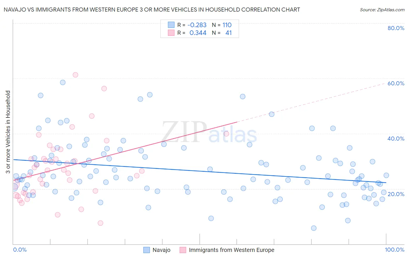 Navajo vs Immigrants from Western Europe 3 or more Vehicles in Household