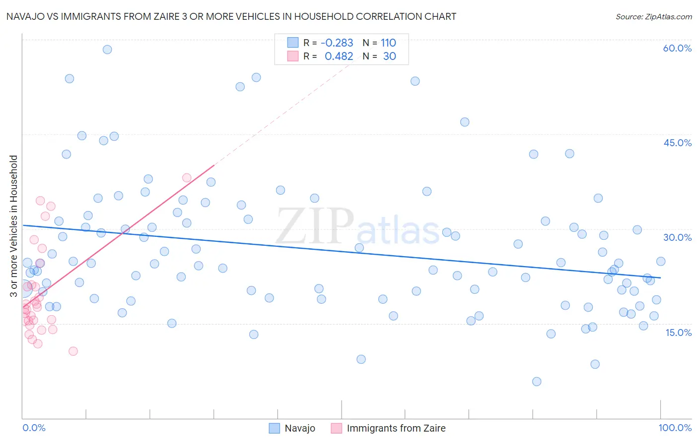 Navajo vs Immigrants from Zaire 3 or more Vehicles in Household