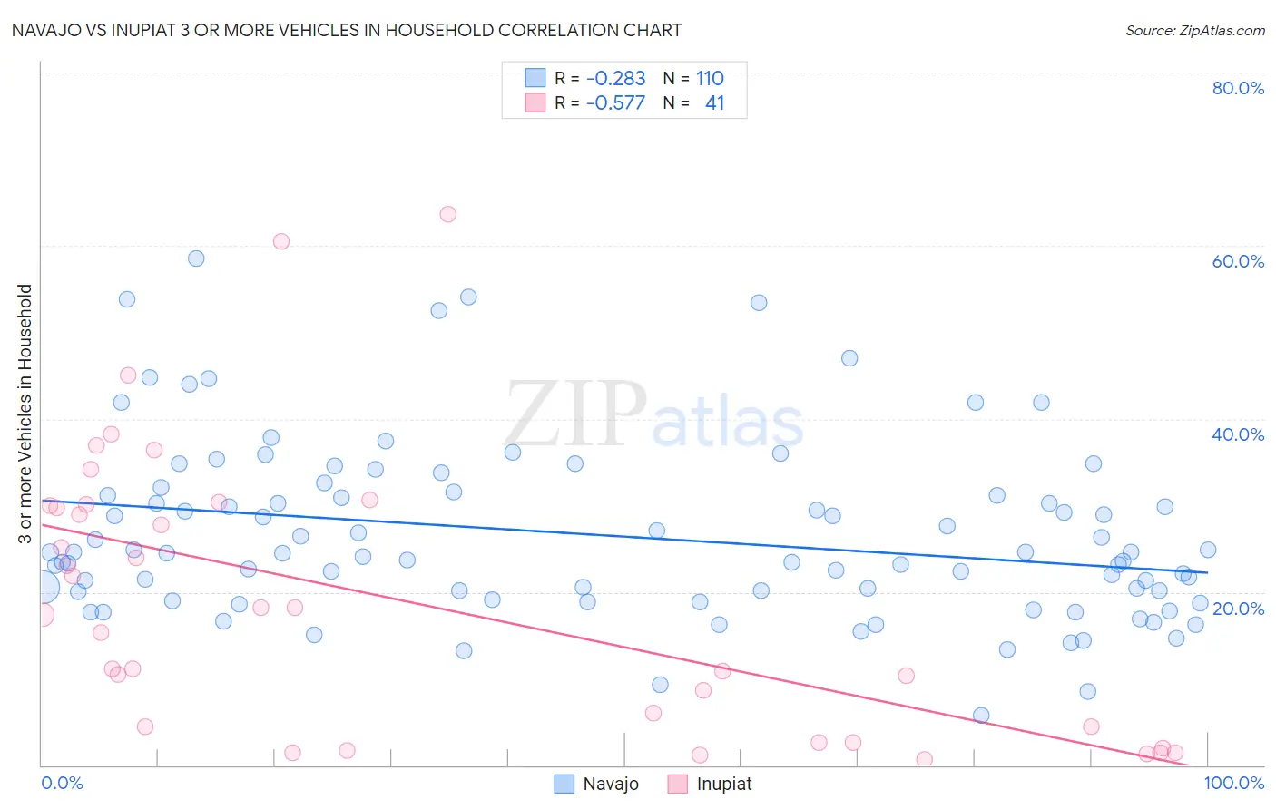 Navajo vs Inupiat 3 or more Vehicles in Household