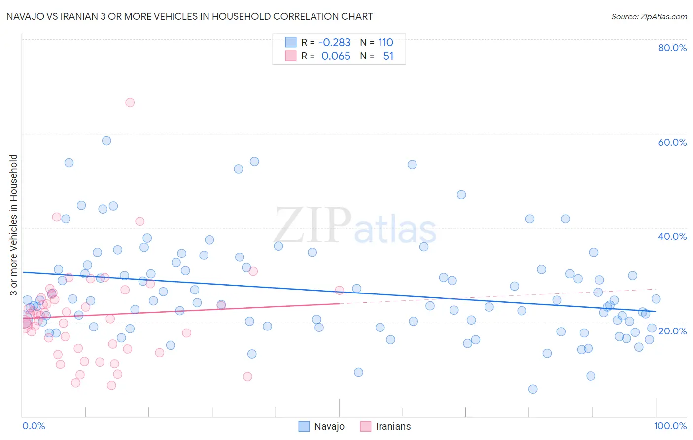 Navajo vs Iranian 3 or more Vehicles in Household