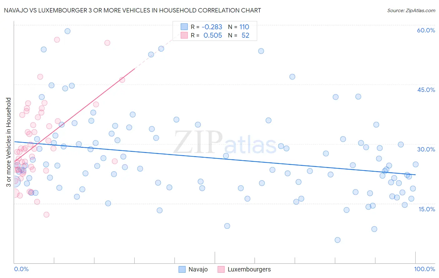 Navajo vs Luxembourger 3 or more Vehicles in Household