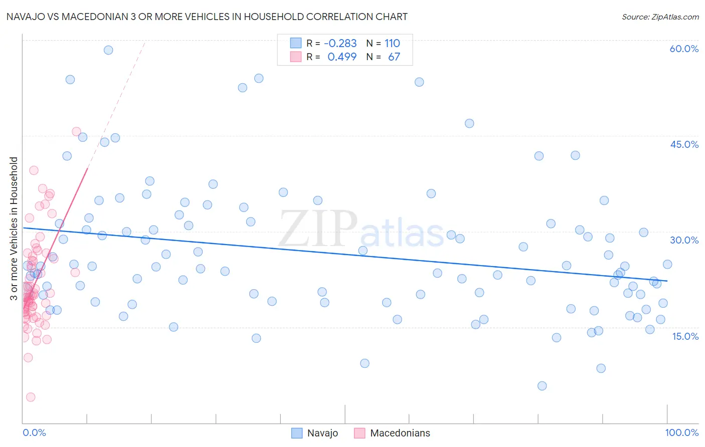 Navajo vs Macedonian 3 or more Vehicles in Household